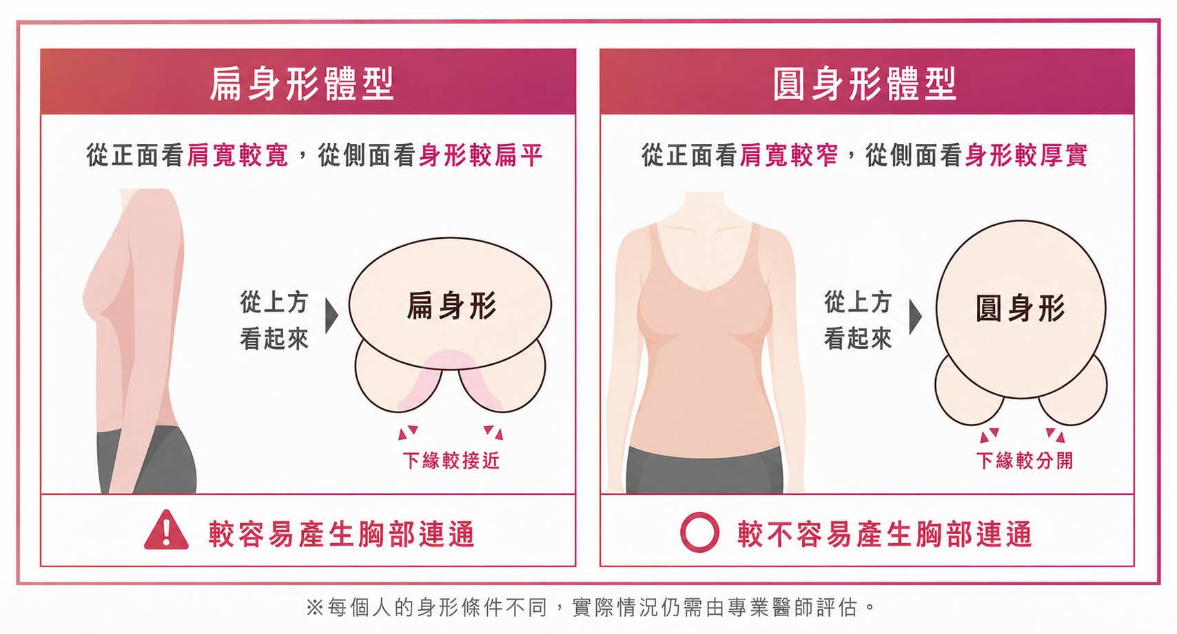 高雄隆乳失敗問題胸部分太開或太近Dr.邱智弘醫師隆乳權威能重建